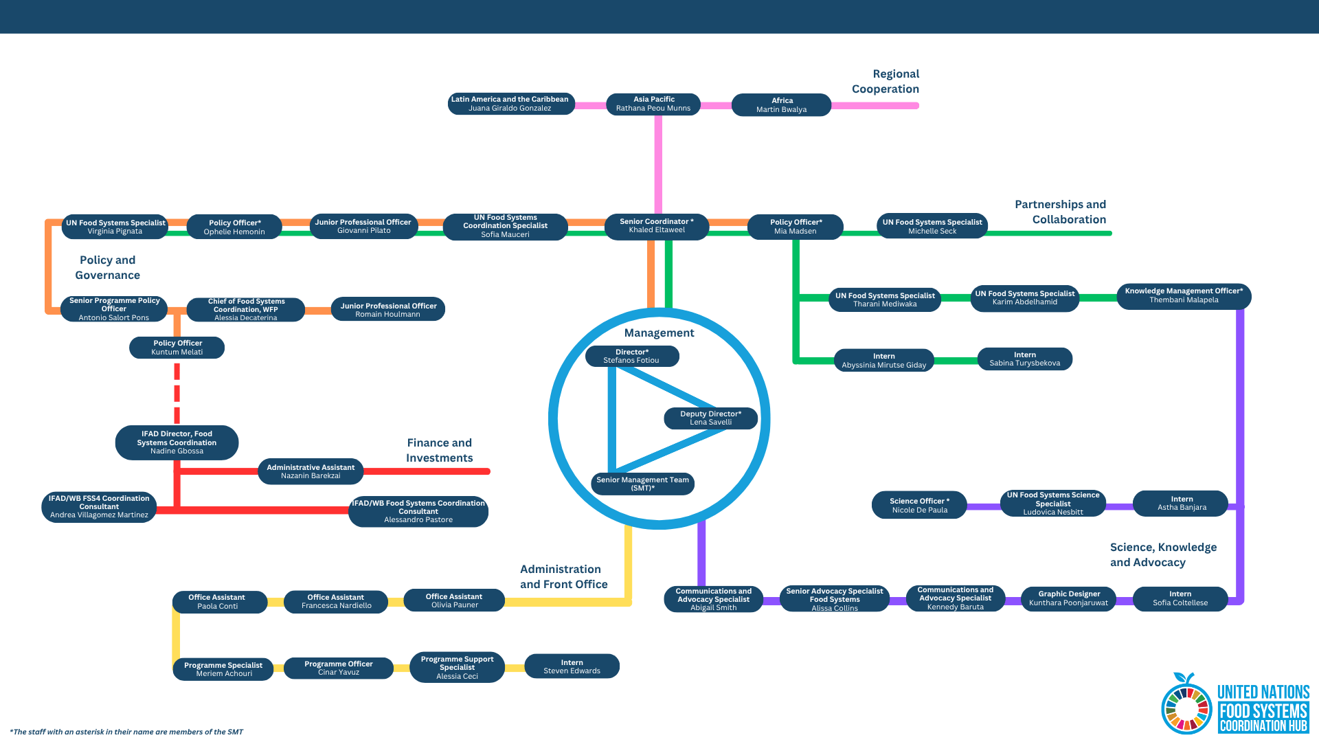 Hub Organigram